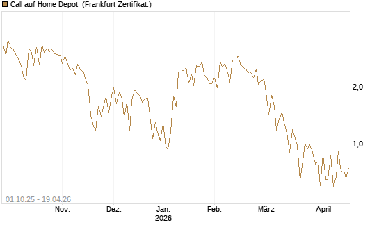 Call auf Home Depot [UBS AG (London)] Chart