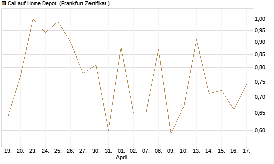 Call auf Home Depot [UBS AG (London)] Chart