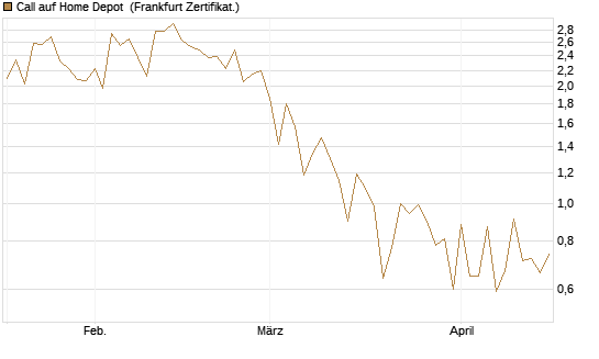 Call auf Home Depot [UBS AG (London)] Chart