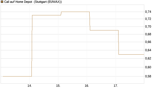 Call auf Home Depot [UBS AG (London)] Chart