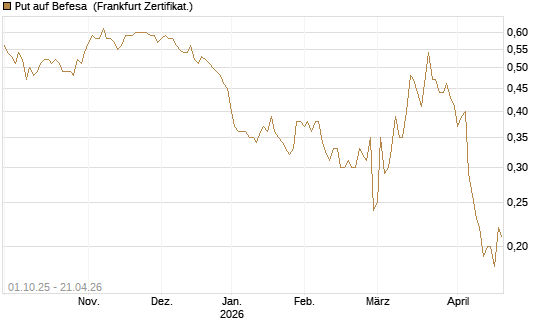 Put auf Befesa [Société Générale Effekten GmbH] Chart