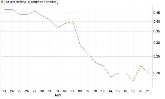 Put auf Befesa [Société Générale Effekten GmbH] Chart