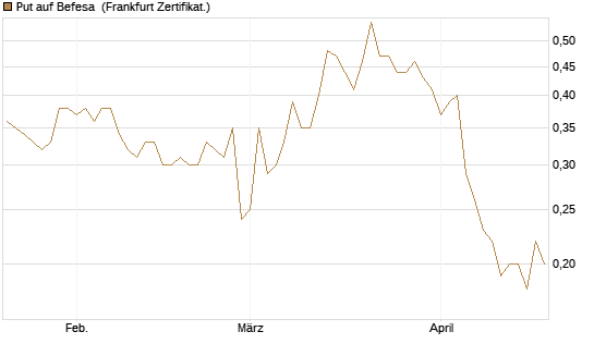 Put auf Befesa [Société Générale Effekten GmbH] Chart