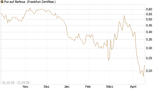 Put auf Befesa [Société Générale Effekten GmbH] Chart