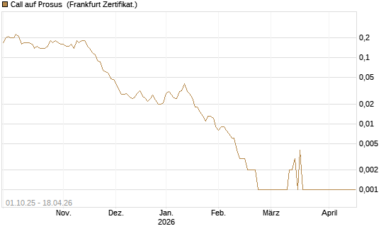 Call auf Prosus [Société Générale Effekten GmbH] Chart