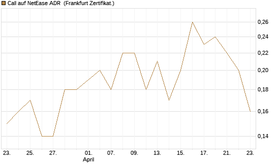 Call auf NetEase ADR [Société Générale Effekten GmbH] Chart