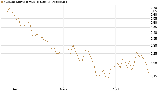 Call auf NetEase ADR [Société Générale Effekten GmbH] Chart