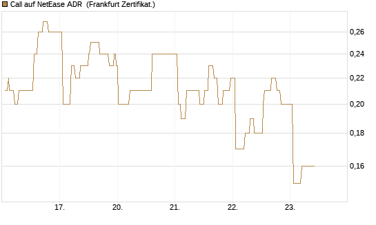 Call auf NetEase ADR [Société Générale Effekten GmbH] Chart