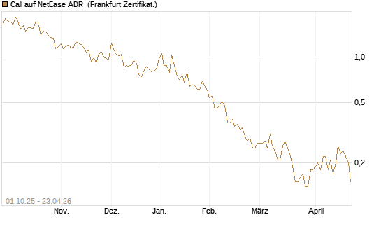Call auf NetEase ADR [Société Générale Effekten GmbH] Chart