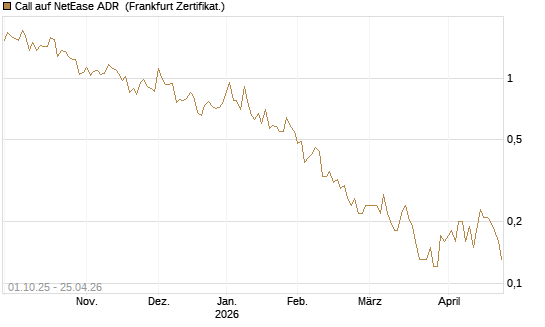 Call auf NetEase ADR [Société Générale Effekten GmbH] Chart