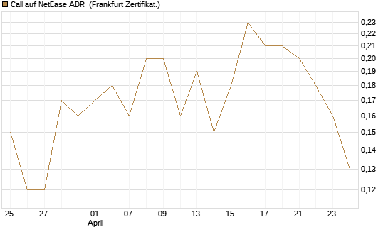 Call auf NetEase ADR [Société Générale Effekten GmbH] Chart