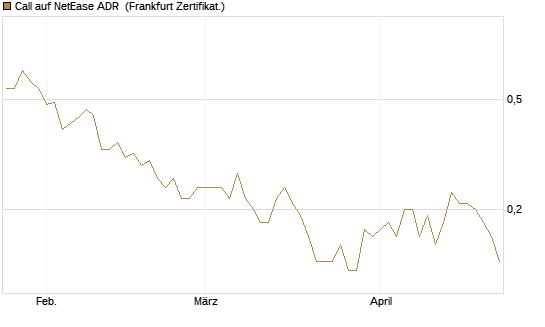 Call auf NetEase ADR [Société Générale Effekten GmbH] Chart