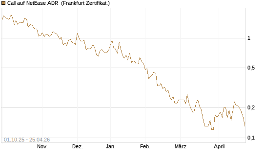 Call auf NetEase ADR [Société Générale Effekten GmbH] Chart