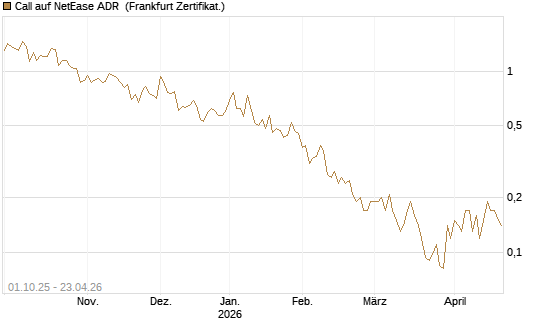 Call auf NetEase ADR [Société Générale Effekten GmbH] Chart