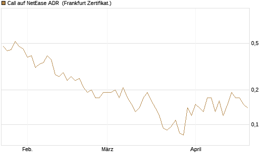 Call auf NetEase ADR [Société Générale Effekten GmbH] Chart