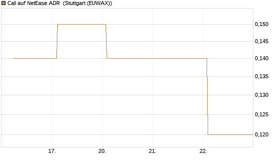 Call auf NetEase ADR [Société Générale Effekten GmbH] Chart