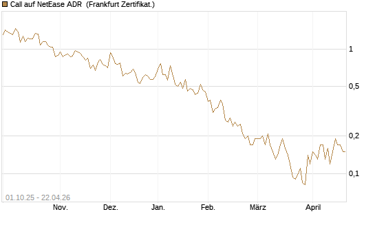 Call auf NetEase ADR [Société Générale Effekten GmbH] Chart