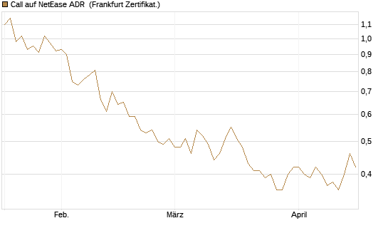 Call auf NetEase ADR [Société Générale Effekten GmbH] Chart