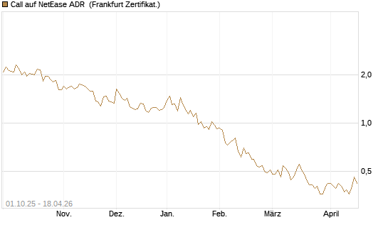 Call auf NetEase ADR [Société Générale Effekten GmbH] Chart