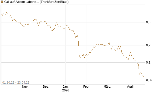 Call auf Abbott Laboratories [Société Générale Effekten GmbH] Chart