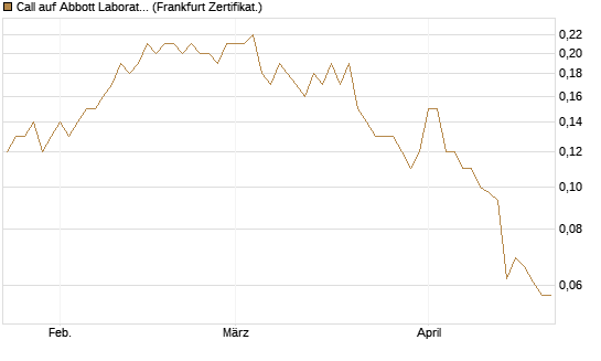 Call auf Abbott Laboratories [Société Générale Effekten GmbH] Chart
