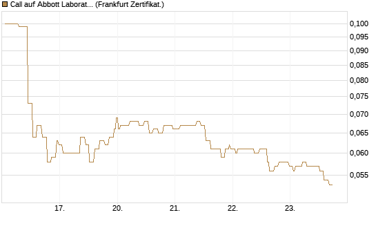 Call auf Abbott Laboratories [Société Générale Effekten GmbH] Chart