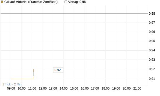 Call auf AbbVie [Société Générale Effekten GmbH] Chart