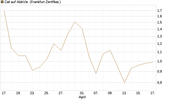 Call auf AbbVie [Société Générale Effekten GmbH] Chart