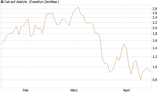 Call auf AbbVie [Société Générale Effekten GmbH] Chart