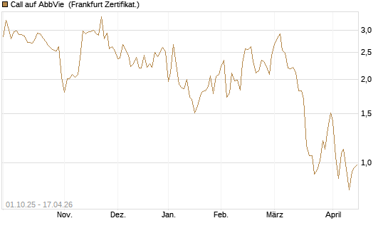 Call auf AbbVie [Société Générale Effekten GmbH] Chart