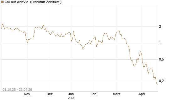 Call auf AbbVie [Société Générale Effekten GmbH] Chart