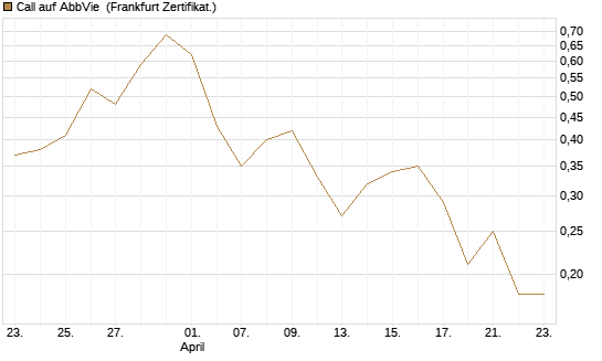 Call auf AbbVie [Société Générale Effekten GmbH] Chart