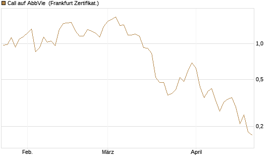 Call auf AbbVie [Société Générale Effekten GmbH] Chart
