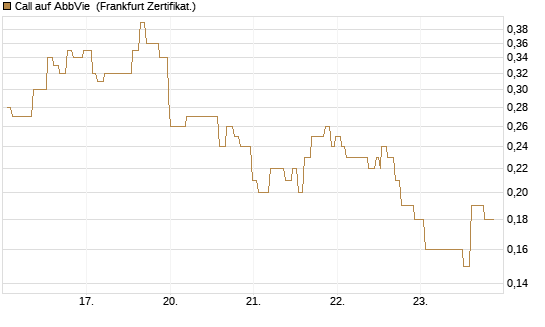 Call auf AbbVie [Société Générale Effekten GmbH] Chart