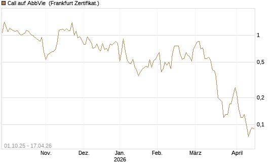 Call auf AbbVie [Société Générale Effekten GmbH] Chart