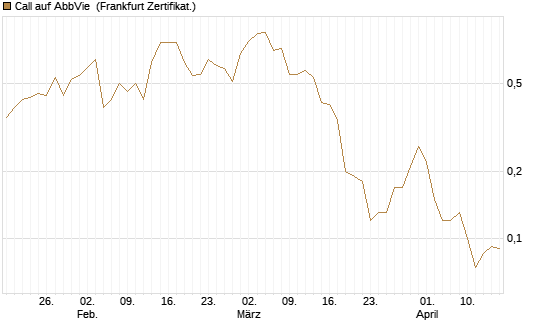 Call auf AbbVie [Société Générale Effekten GmbH] Chart