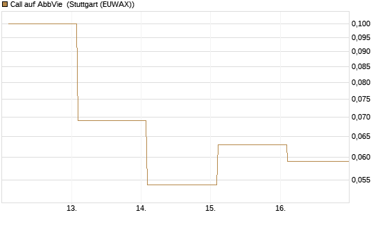 Call auf AbbVie [Société Générale Effekten GmbH] Chart