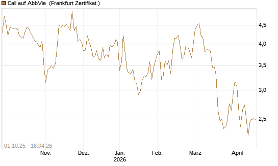Call auf AbbVie [Société Générale Effekten GmbH] Chart