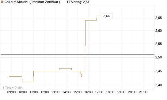 Call auf AbbVie [Société Générale Effekten GmbH] Chart
