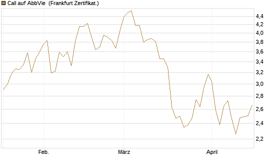 Call auf AbbVie [Société Générale Effekten GmbH] Chart