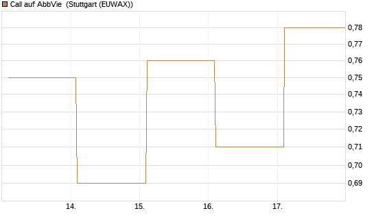 Call auf AbbVie [Société Générale Effekten GmbH] Chart