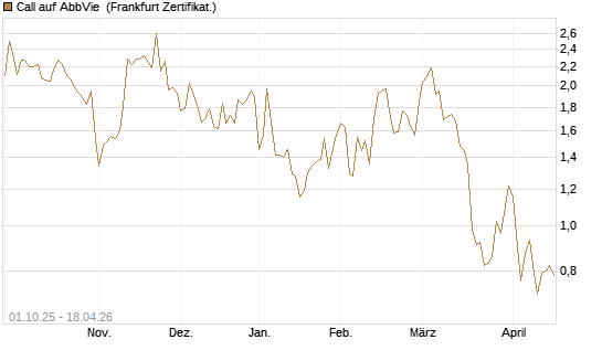 Call auf AbbVie [Société Générale Effekten GmbH] Chart
