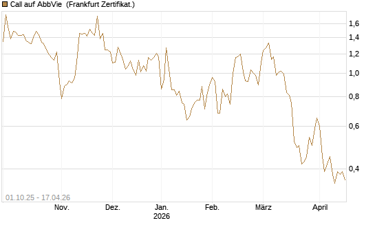 Call auf AbbVie [Société Générale Effekten GmbH] Chart