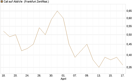Call auf AbbVie [Société Générale Effekten GmbH] Chart
