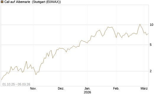 Call auf Albemarle [Société Générale Effekten GmbH] Chart