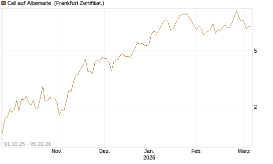 Call auf Albemarle [Société Générale Effekten GmbH] Chart