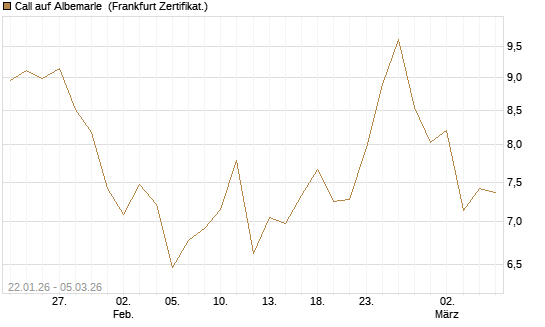 Call auf Albemarle [Société Générale Effekten GmbH] Chart