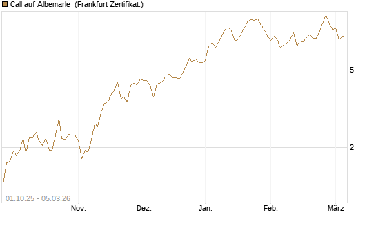 Call auf Albemarle [Société Générale Effekten GmbH] Chart