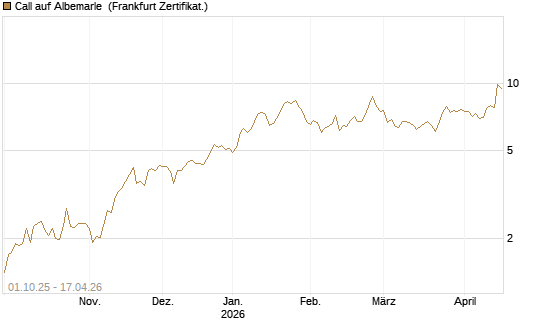 Call auf Albemarle [Société Générale Effekten GmbH] Chart