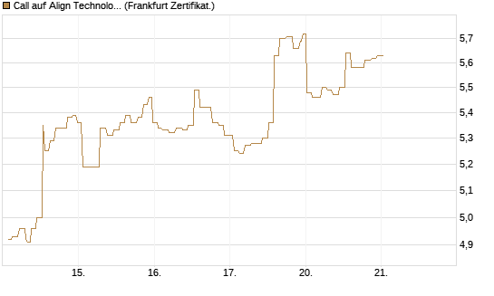 Call auf Align Technology [Société Générale Effekten GmbH] Chart
